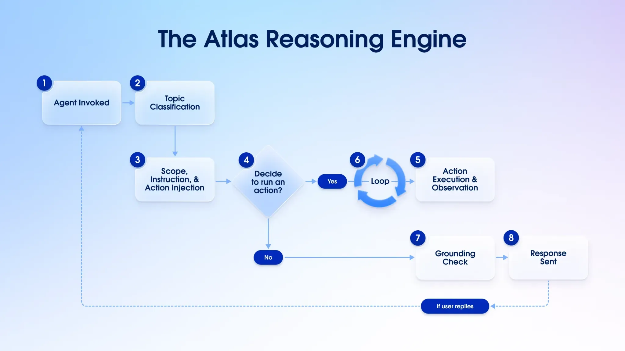 Le Moteur de Raisonnement Atlas