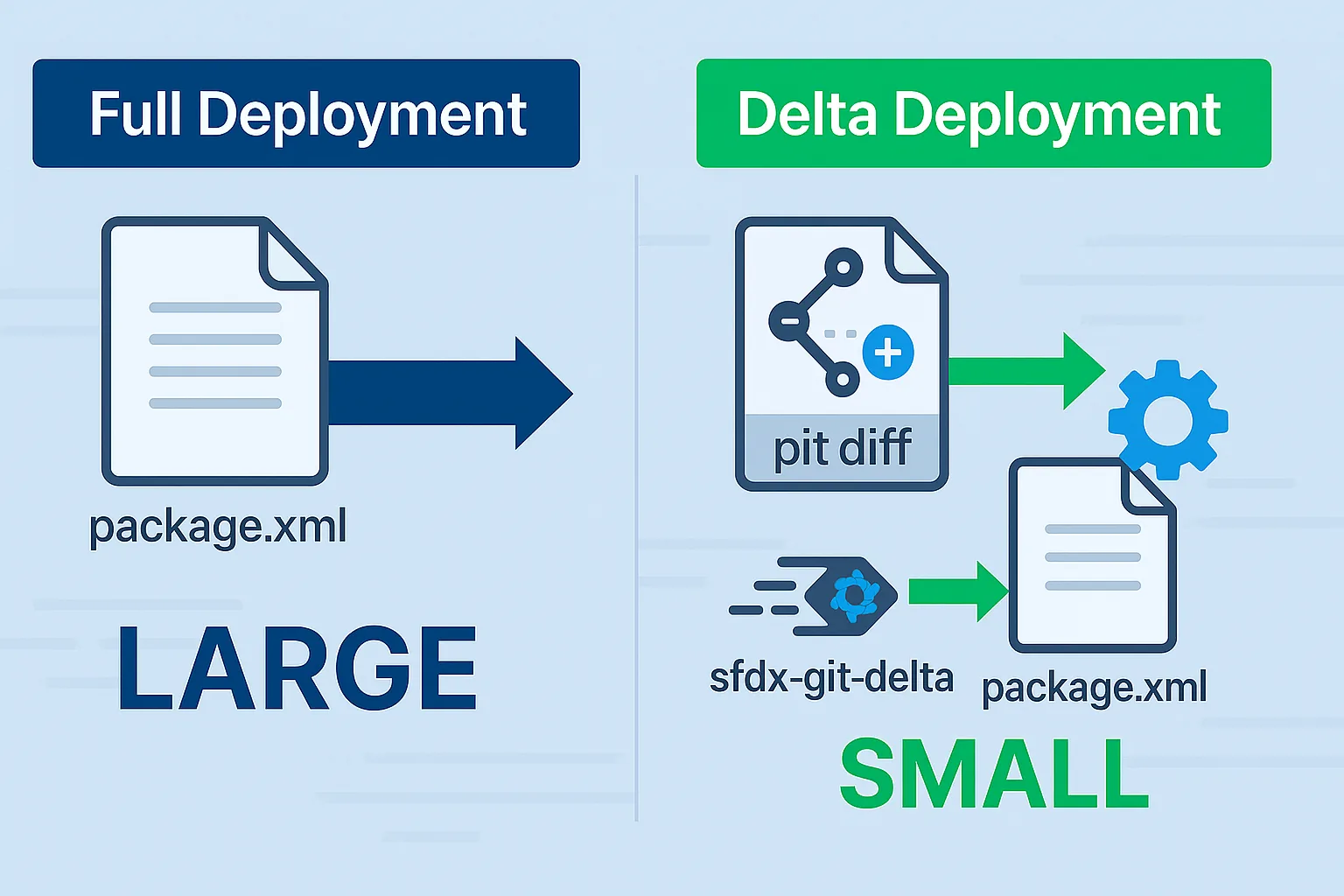 Incremental deployment