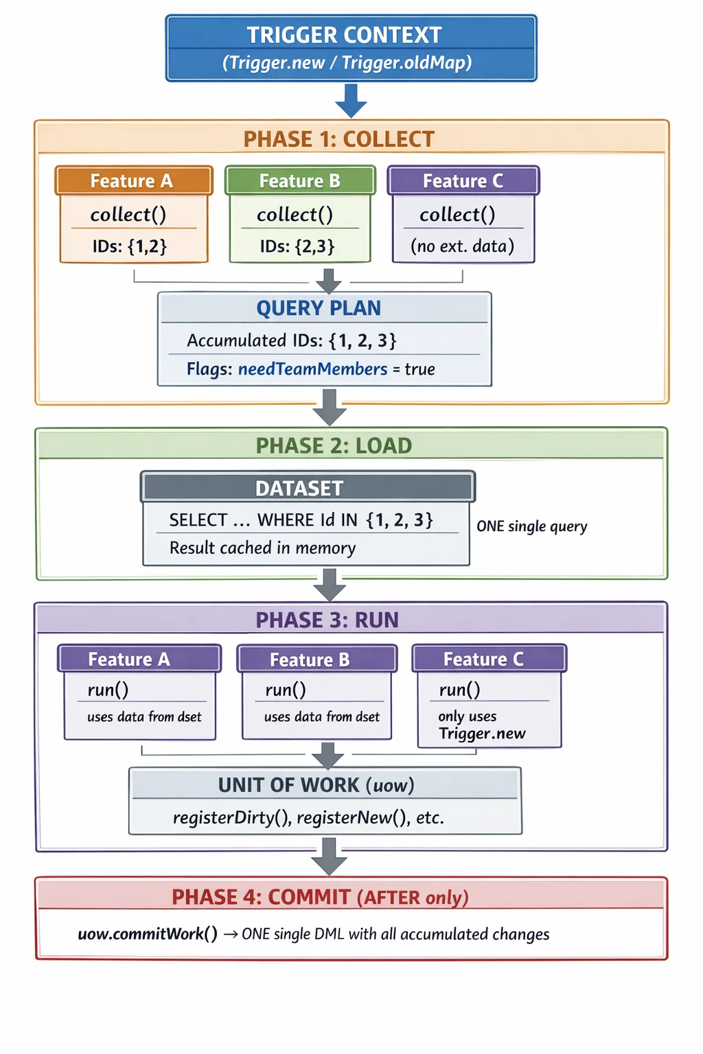 Diagrama de flujo del Query Plan Architecture — Fases COLLECT, LOAD, RUN y COMMIT